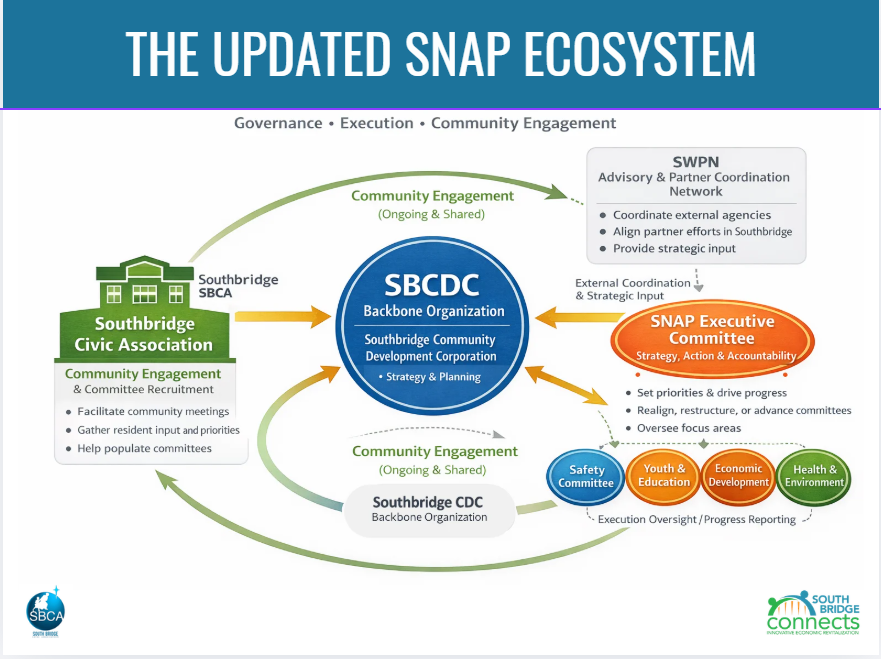 The Updated SNAP Ecosystem: Governance, Execution, and Community Engagement
